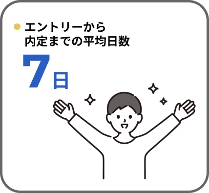 エントリーから内定までの平均日数　7日