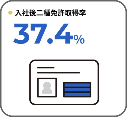 入社後二種免許取得率　37.4%