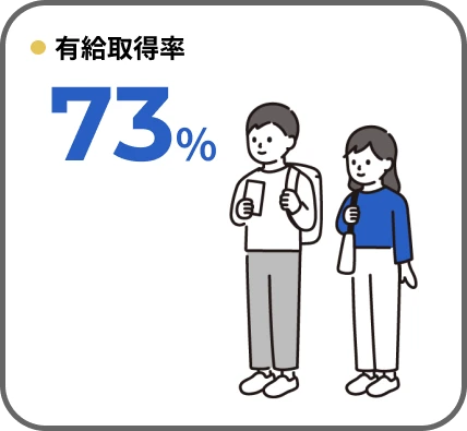 有給取得率　73%