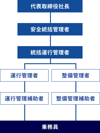 安全管理に関する組織図